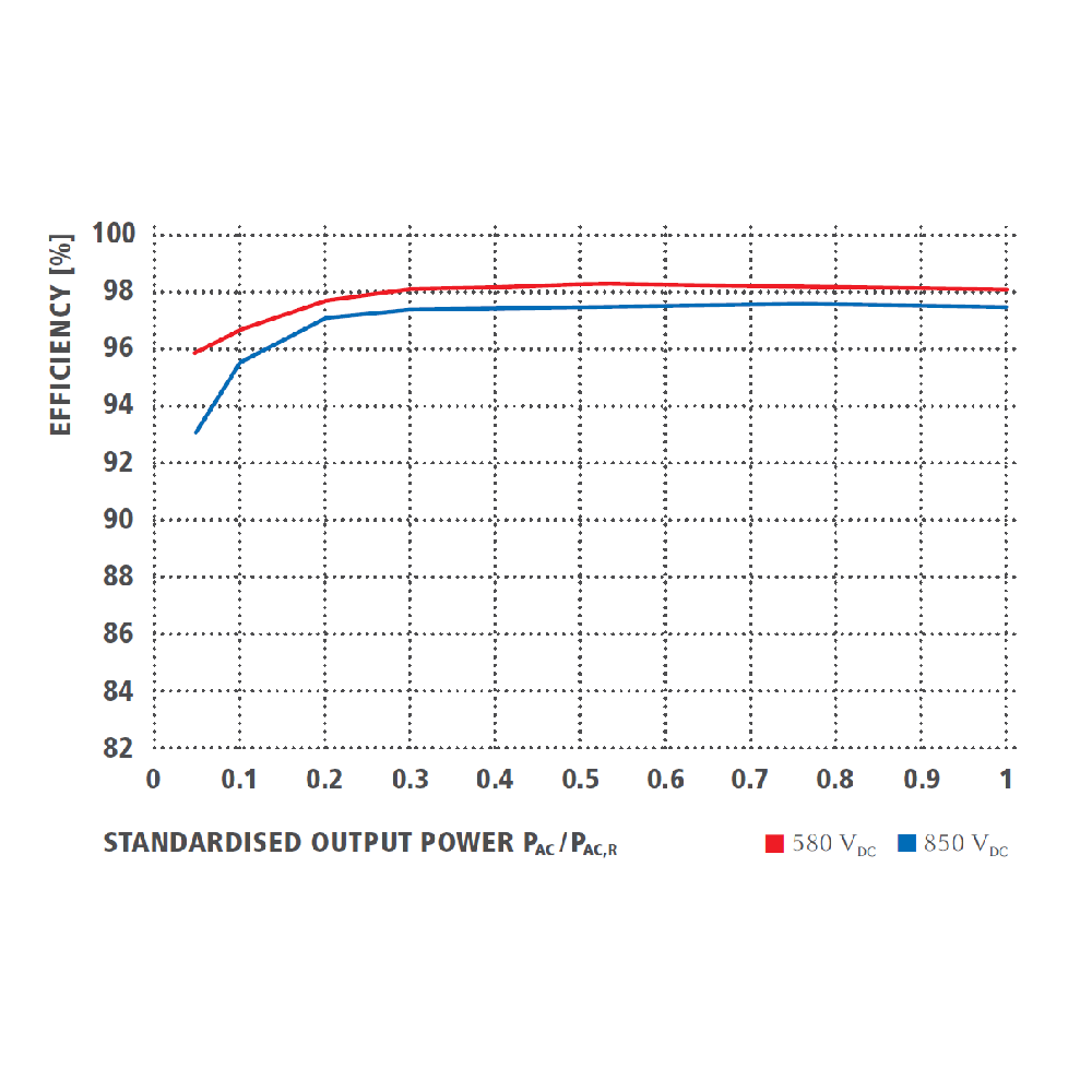 FRONIUS, ECO 27.0-3-S, 27000W, Three Phase Inverter