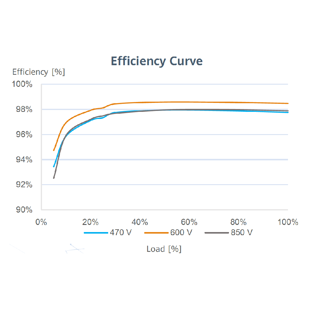 HUAWEI, SUN2000-4KTL-M0, 4000W, Three Phase Inverter