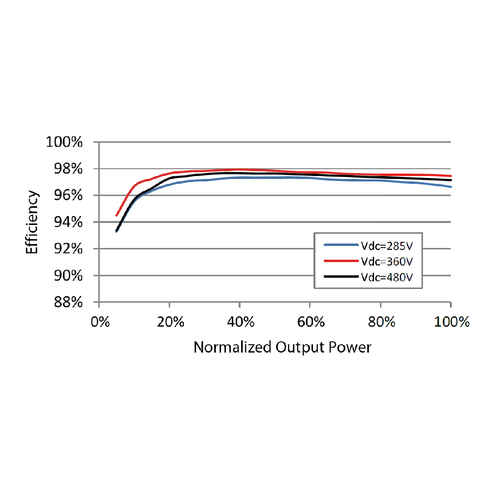 SUNGROW, SG4.0RS, Transformerless, 600V, 3600 W Inverter