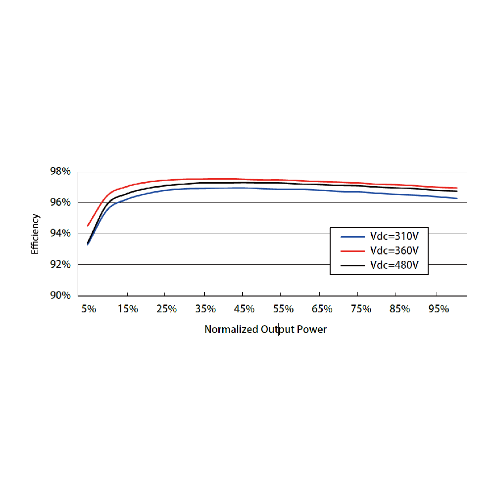 SUNGROW, SG3KTL-S, Transformerless, 600V, 2700 W Inverter