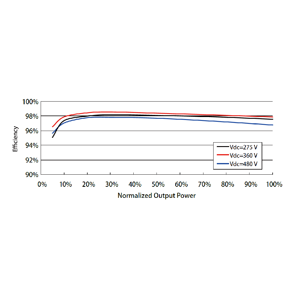 SUNGROW, SG8K-D Premium, Transformerless, 600V, 7200 W Inverter