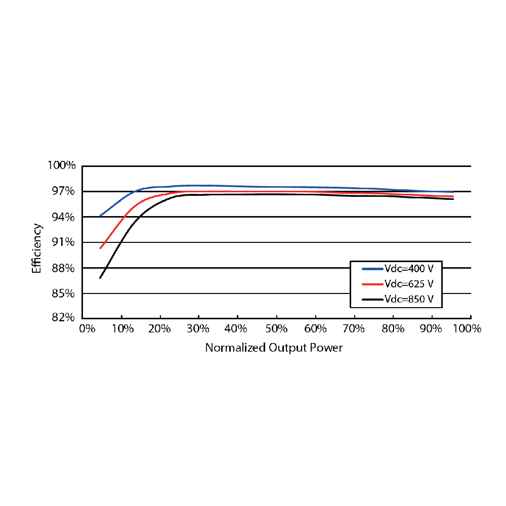 SUNGROW, SG25CX-SA New, Transformerless, 1100V, 24750 W Inverter