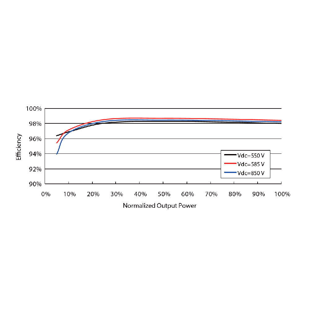 SUNGROW, SG33CX New, Transformerless, 1100V, 29700 W Inverter