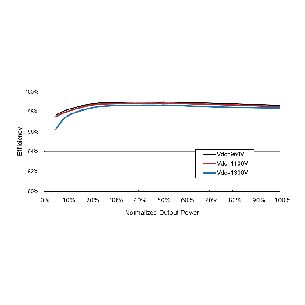 SUNGROW, SG5000UD-20, Transformerless, 1500V, 5175000 W Inverter