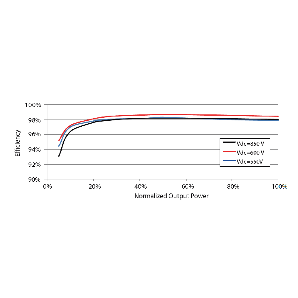 SUNGROW, SG15RT, Transformerless, 1100V, 14850 W Inverter
