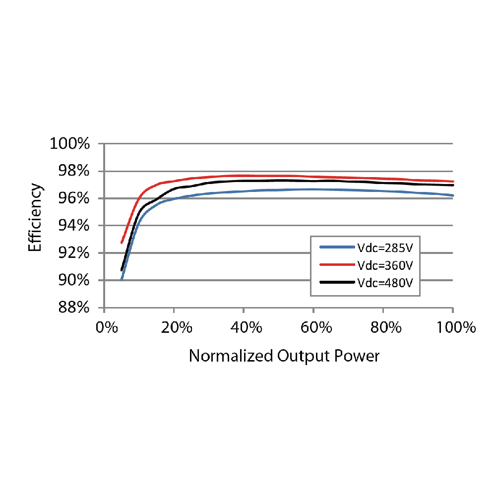 SUNGROW, SH3.6RS, Transformerless, 600V, 3312 W Inverter