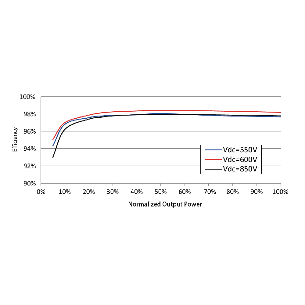SUNGROW, SH10RT, Transformerless, 1000V, 9000 W Inverter