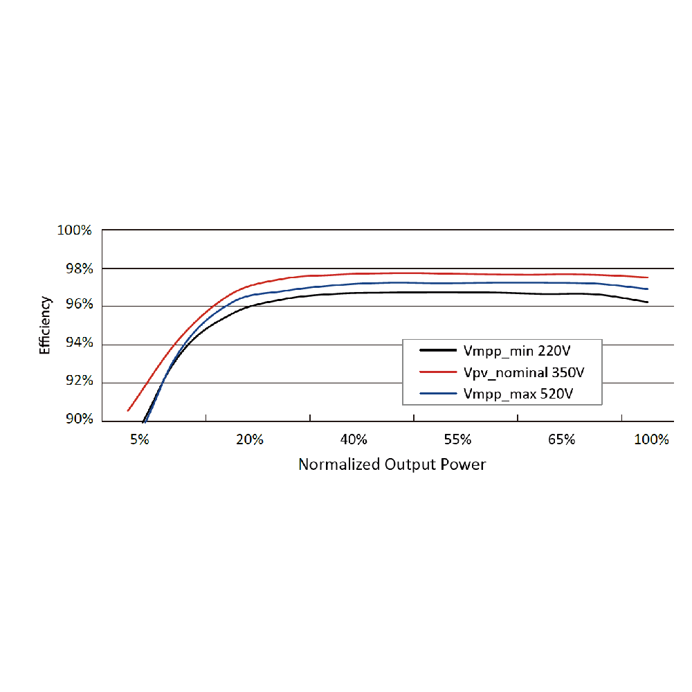 SUNGROW, SH5K-30 New, Transformerless, 600V, 4500 W Inverter