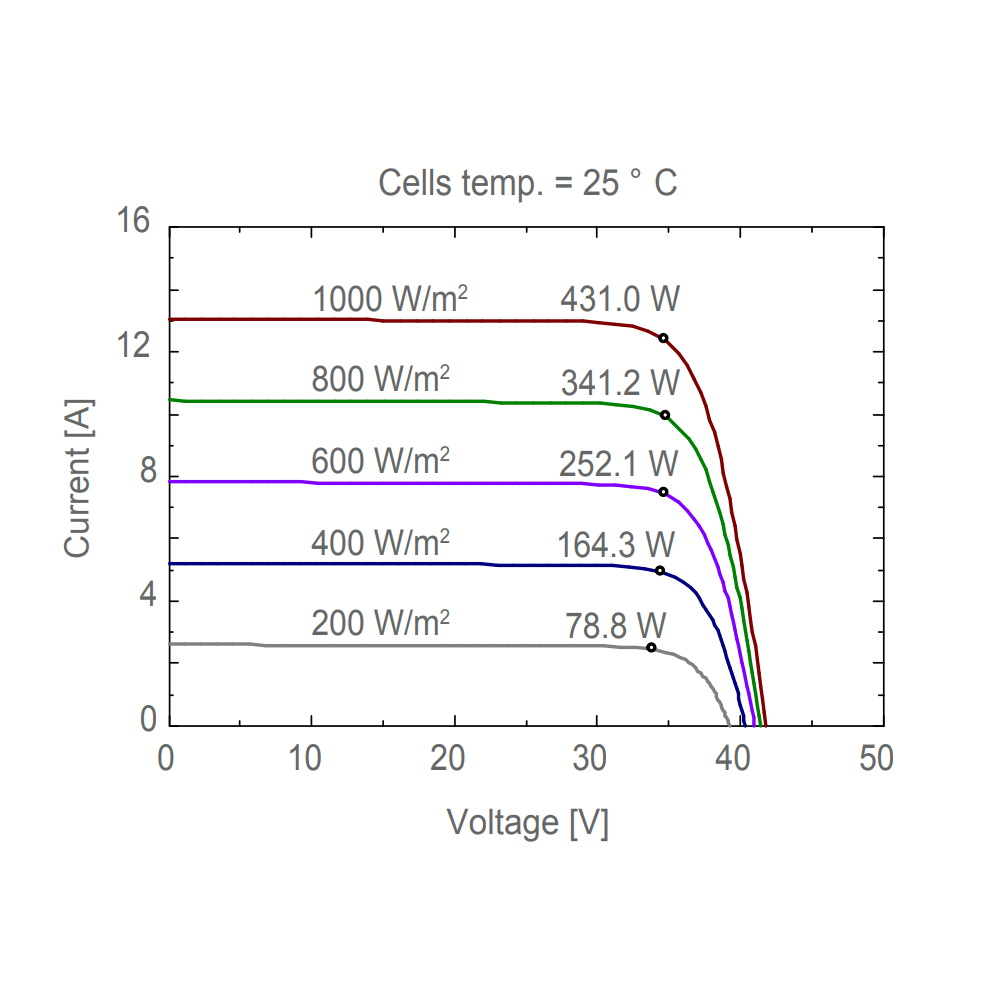 AE SOLAR, AE-BME-44F, Standard Monofacial Monocrystalline PERC half-cut cells 425Wp Solar Panel