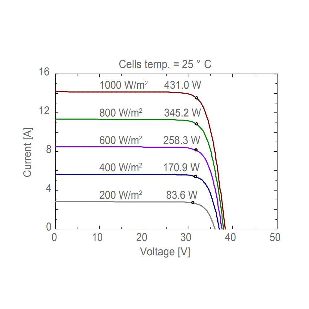 AE SOLAR, AE-CMD-108BDE, Black Bifacial Monocrystalline N Type half-cut cells 430Wp Solar Panel