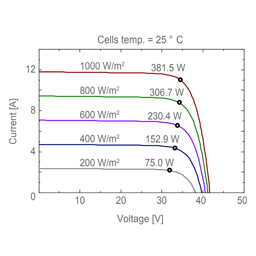 AE SOLAR, AE-MC-120BS, Standard Bifacial Monocrystalline PERC half-cut cells 375Wp Solar Panel