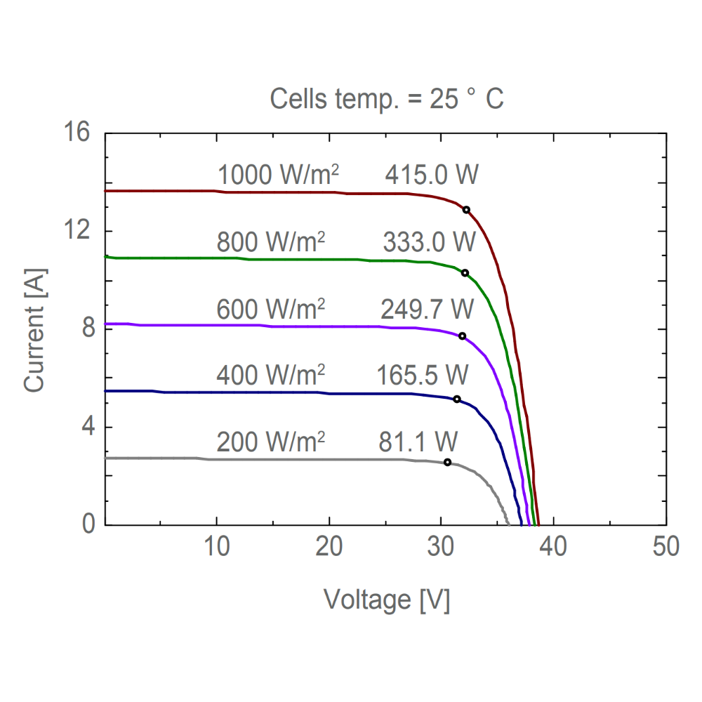 AE SOLAR, AE-MD-108BS, Standard Bifacial Monocrystalline PERC half-cut cells 415Wp Solar Panel