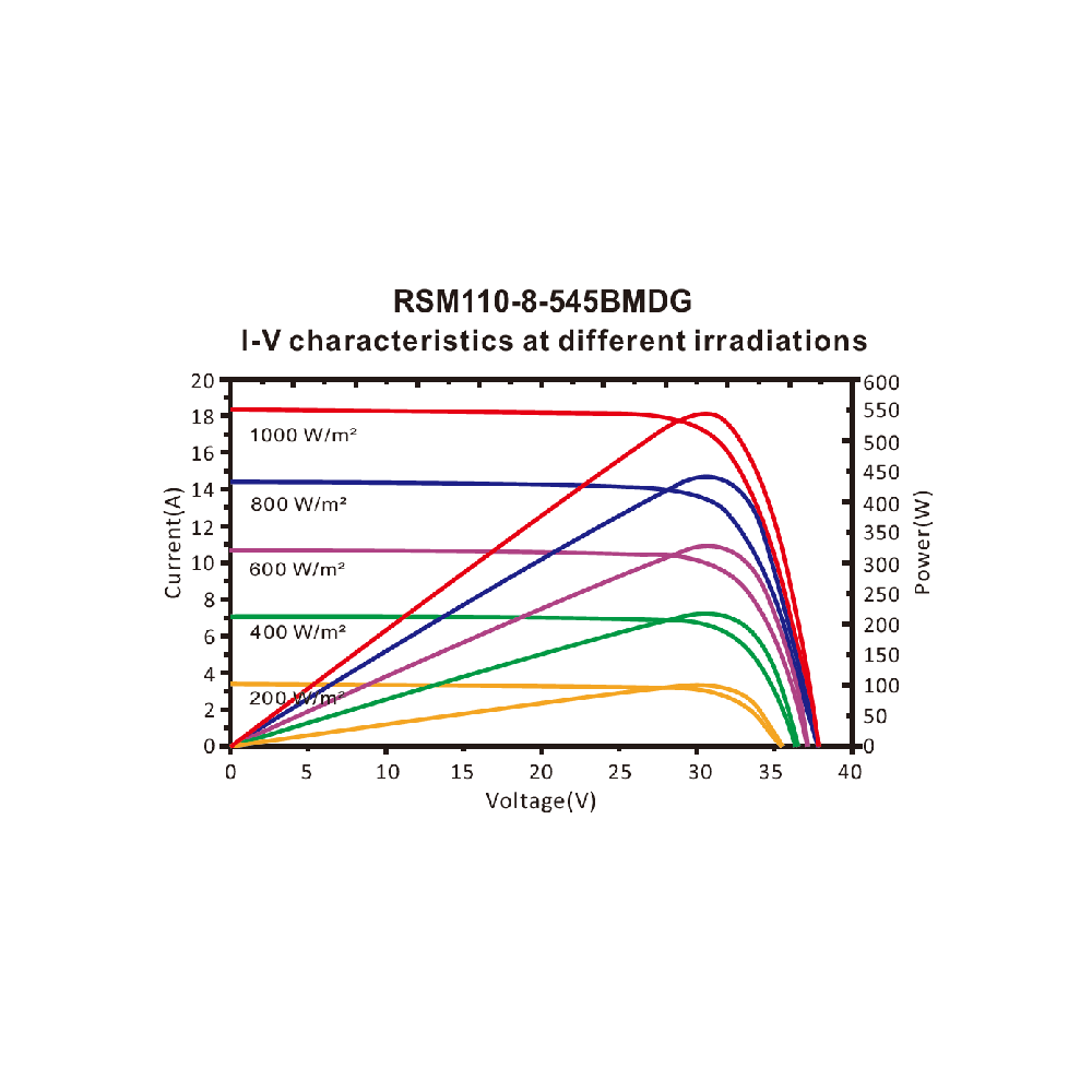 RISEN ENERGY, RSM110-8-550BMDG, Standard Bifacial Monocrystalline PERC half-cut cells 550Wp Solar Panel