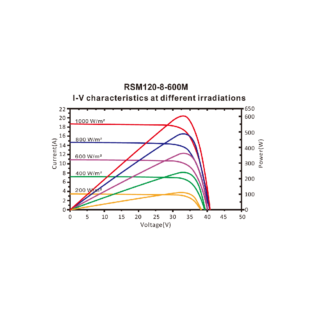 RISEN ENERGY, RSM120-8-600M, Standard Monofacial Monocrystalline PERC half-cut cells 600Wp Solar Panel
