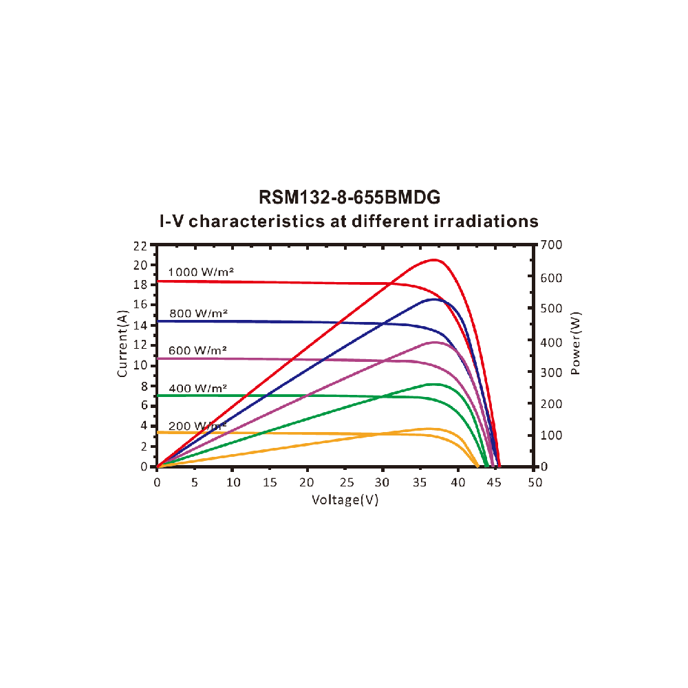 RISEN ENERGY, RSM132-8-660BMDG, Standard Bifacial Monocrystalline PERC half-cut cells 660Wp Solar Panel