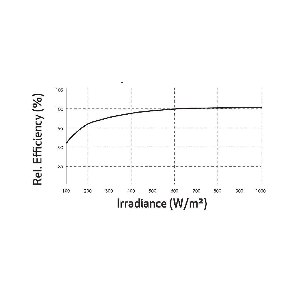 REC SOLAR, REC390TP5 Black, Standard Monofacial Monocrystalline MONO half-cut cells 390Wp Solar Panel