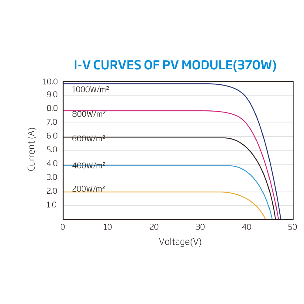 TRINA SOLAR, TSM-DEG14C.20(II), Standard Bifacial Monocrystalline 370Wp Solar Panel