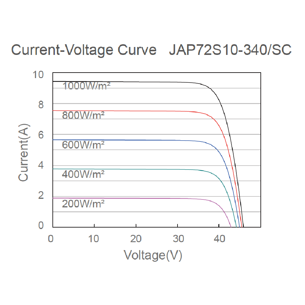 JA SOLAR, JAP72S10-SC-345W, Standard Monofacial Polycrystalline Half-Cell 345Wp Solar Panel