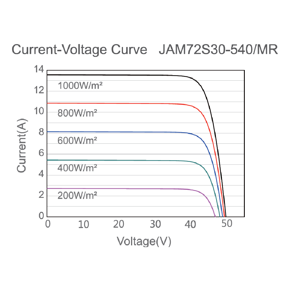 JA SOLAR, JAM72S30-MR-540W, Standard Monofacial Monocrystalline PERC Half-Cell 540Wp Solar Panel