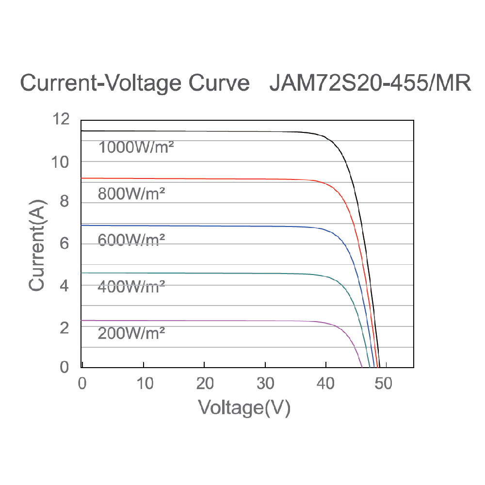 JA SOLAR, JAM72S20-MR-465W, Standard Monofacial Monocrystalline PERC Half-Cell 465Wp Solar Panel