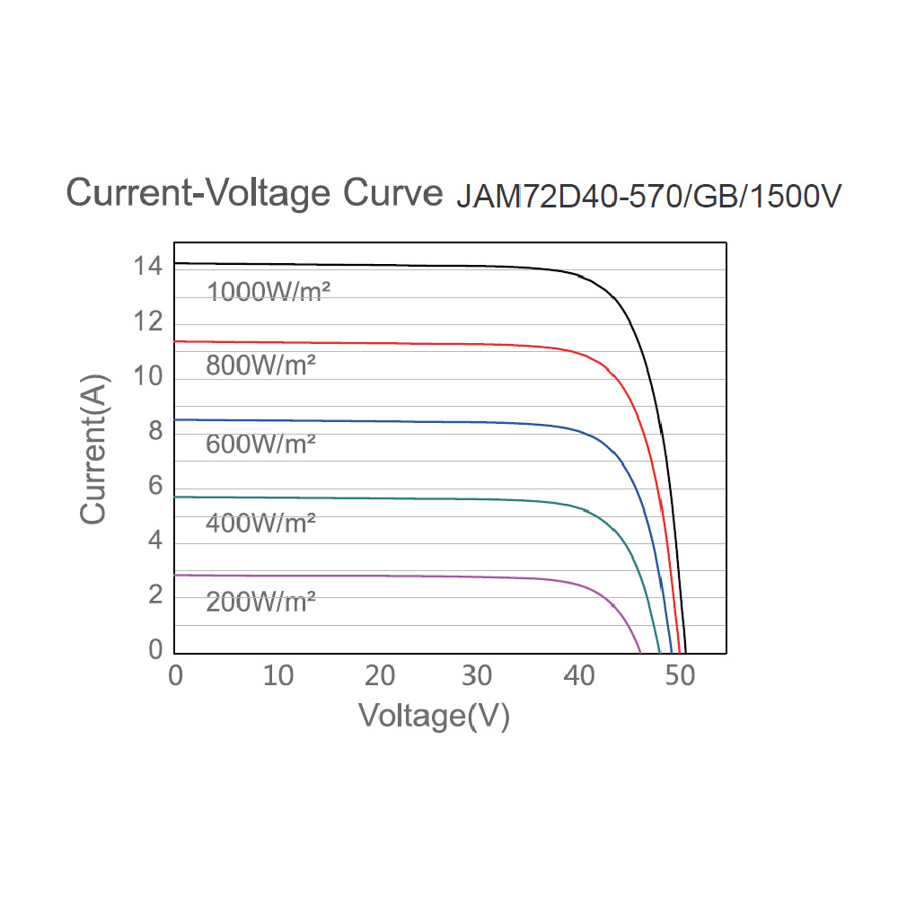 JA SOLAR, JAM72D40-GB-565W, Standard Bifacial Monocrystalline MBB Half-Cell 565Wp Solar Panel