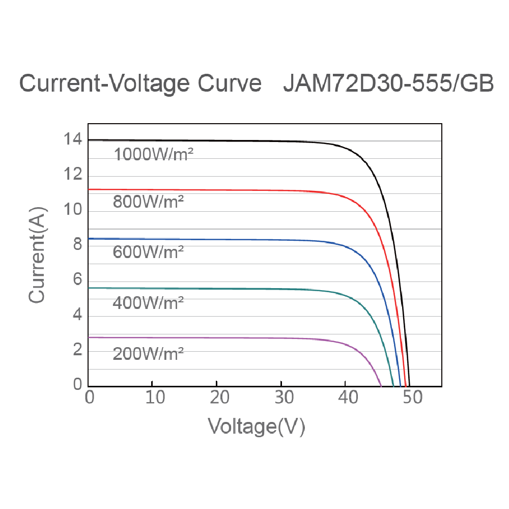 JA SOLAR, JAM72D30-GB-545W, Standard Bifacial Monocrystalline 11B PERC Half-Cell 545Wp Solar Panel