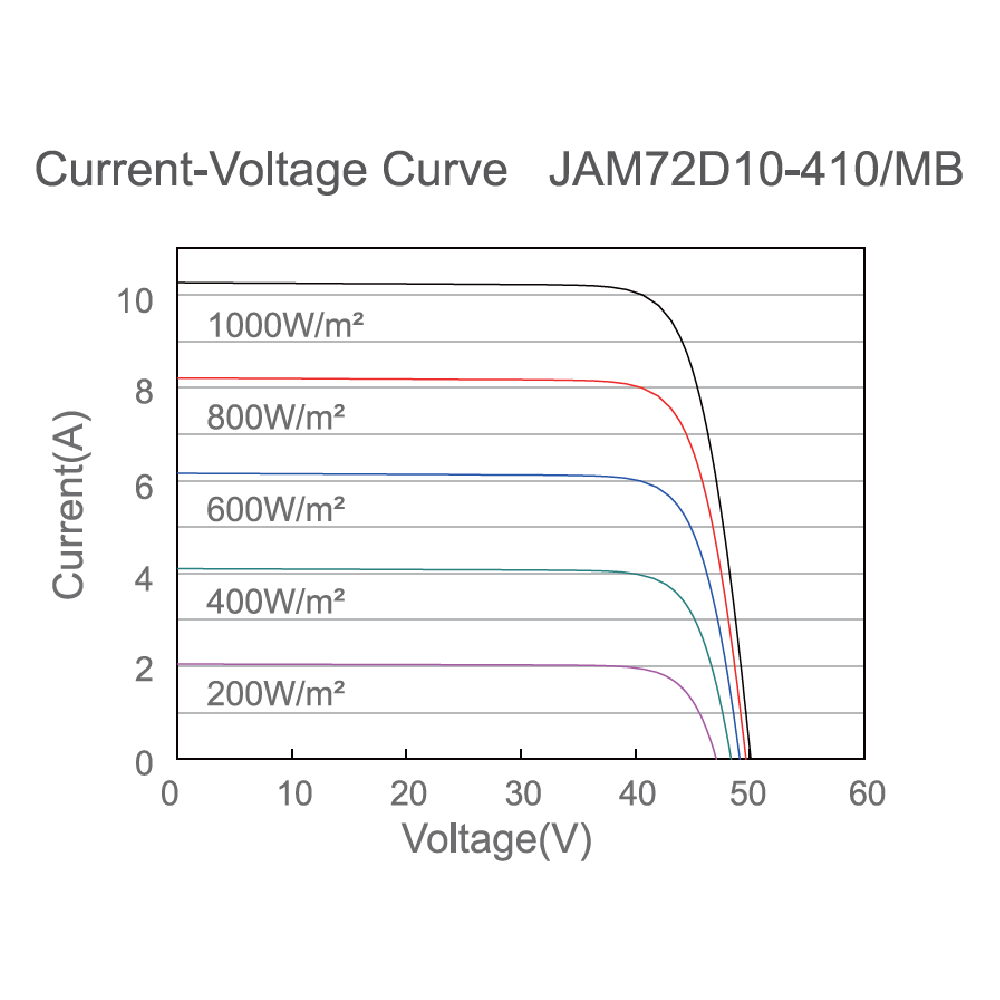JA SOLAR, JAM72D10-MB-410W, Standard Bifacial Monocrystalline MBB PERCIUM Half-Cell 410Wp Solar Panel