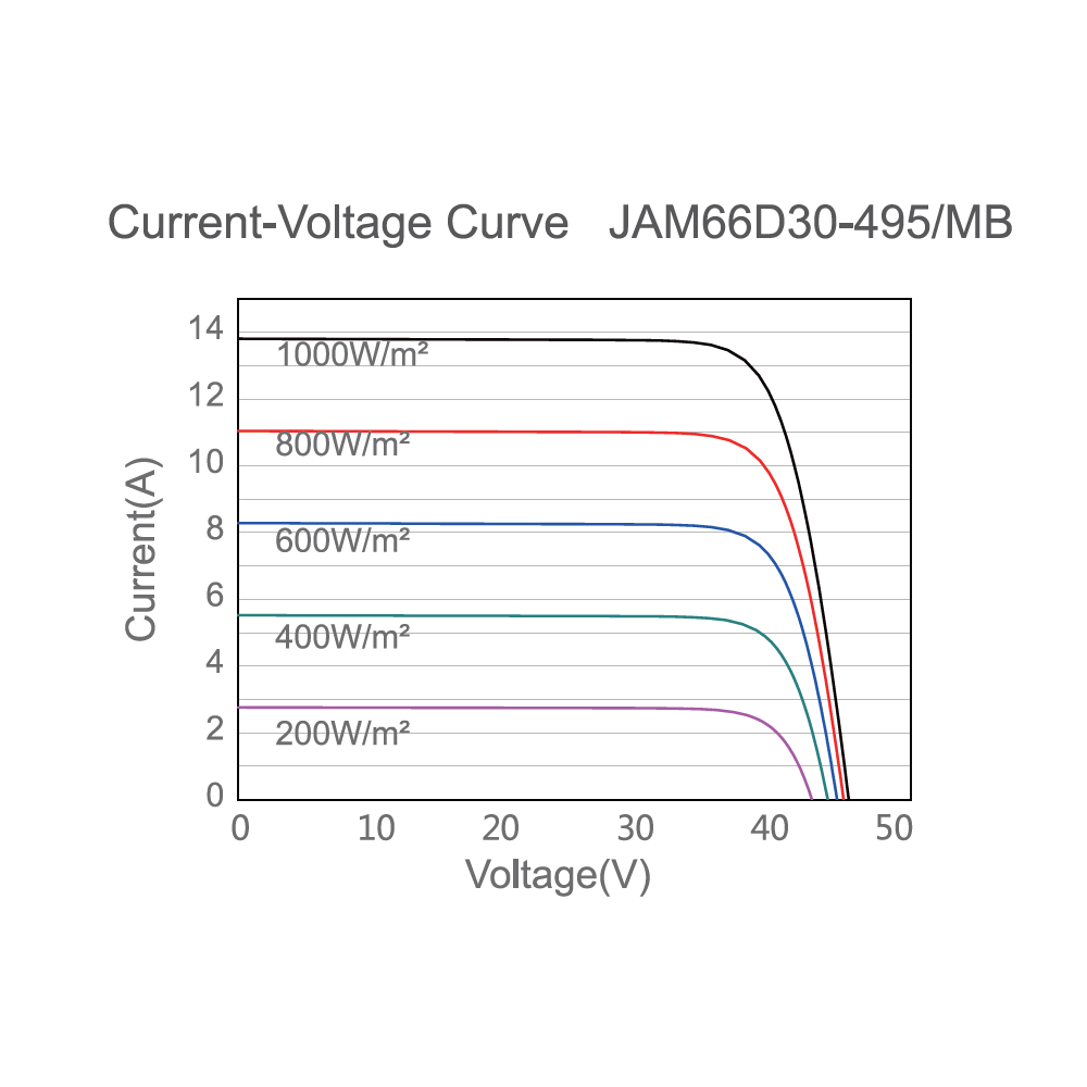 JA SOLAR, JAM66D30-MB-485W, Standard Bifacial Monocrystalline PERCIUM Half-Cell 485Wp Solar Panel