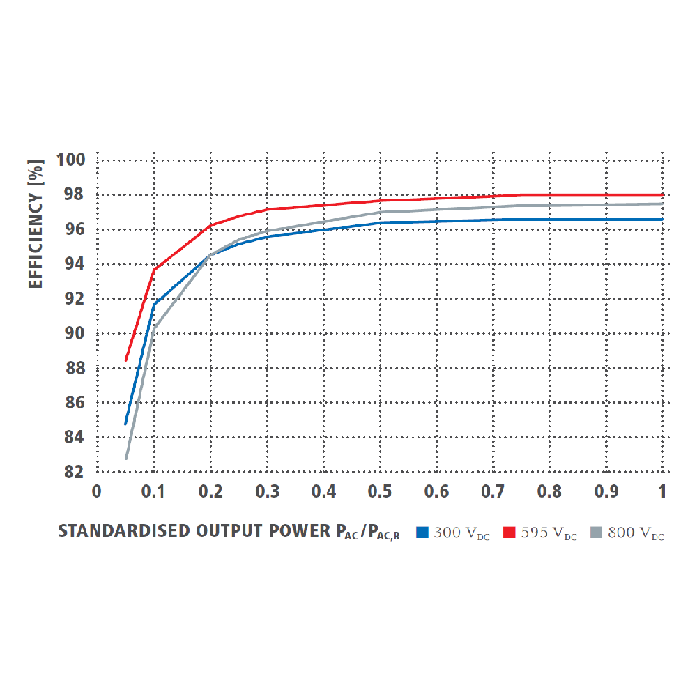 FRONIUS, SYMO 6.0-3-M, 6000W, Three Phase Inverter