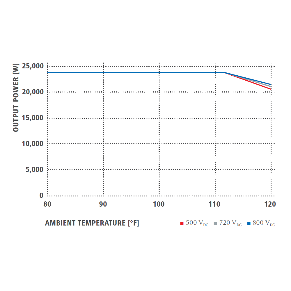 FRONIUS, SYMO 10.0-3 480, 8995,5W, Three Phase Inverter
