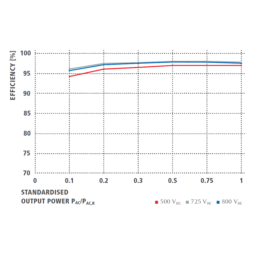 FRONIUS, SYMO 24.0-3 480, 21595,5W, Three Phase Inverter