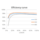 HUAWEI, SUN2000-12KTL-M5, 12000W, Three Phase Inverter