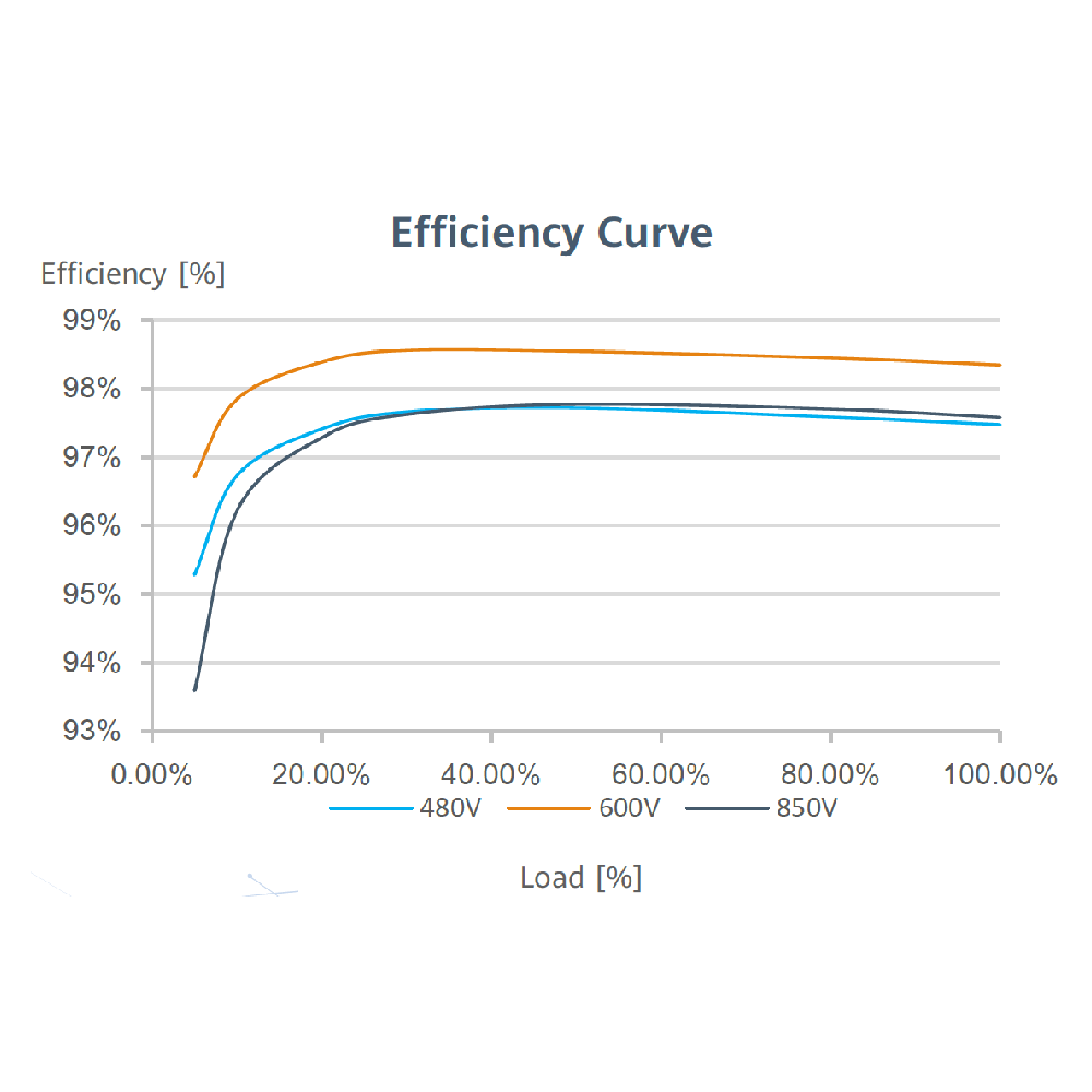HUAWEI, SUN2000-12KTL-M0, 12000W, Three Phase Inverter