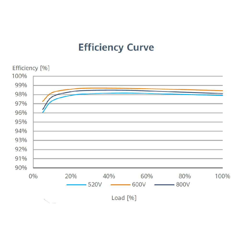HUAWEI, SUN2000-60KTL-M0, 60000W, Three Phase Inverter