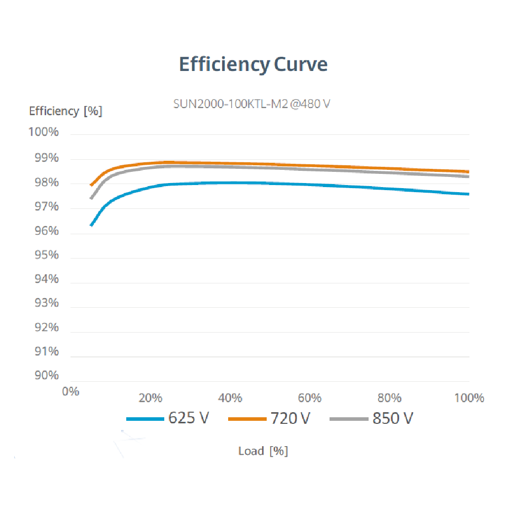 HUAWEI, SUN2000-100KTL-M2, 100000W, Three Phase Inverter