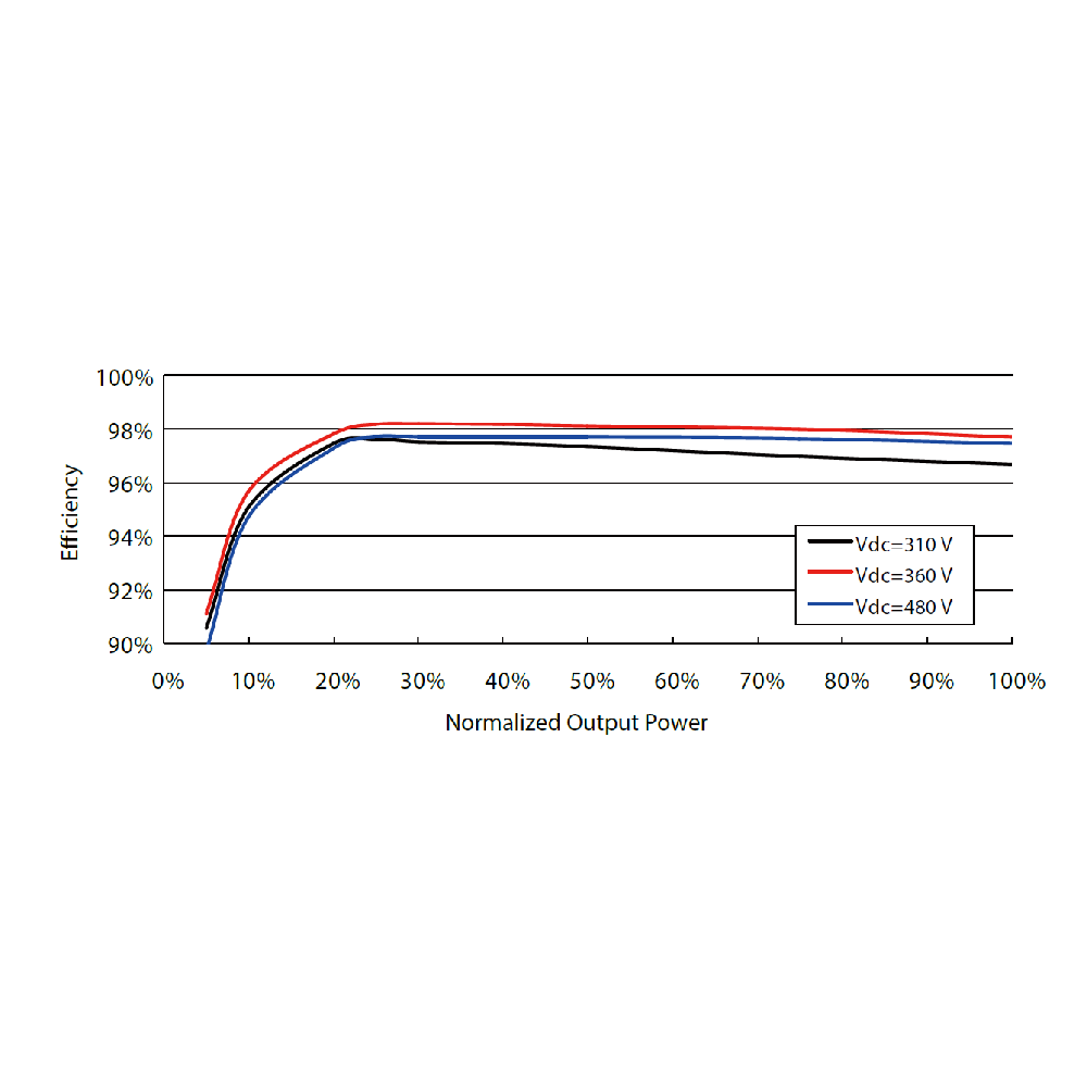 SUNGROW, SG2K5-S, Transformerless, 600V, 2250 W Inverter