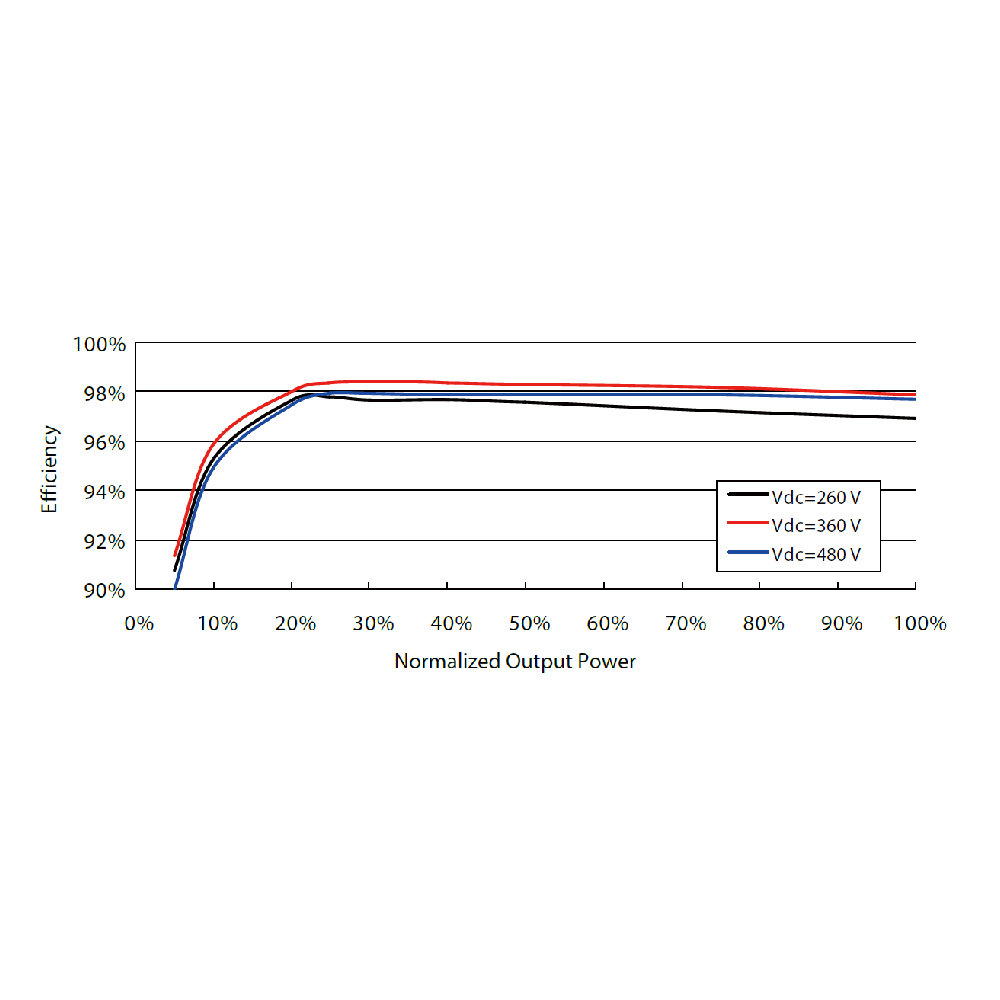 SUNGROW, SG3K6-D, Transformerless, 600V, 3312 W Inverter