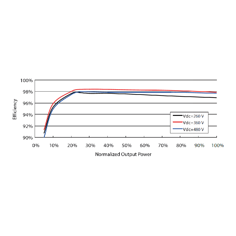 SUNGROW, SG5K-D Premium, Transformerless, 600V, 4499,1 W Inverter