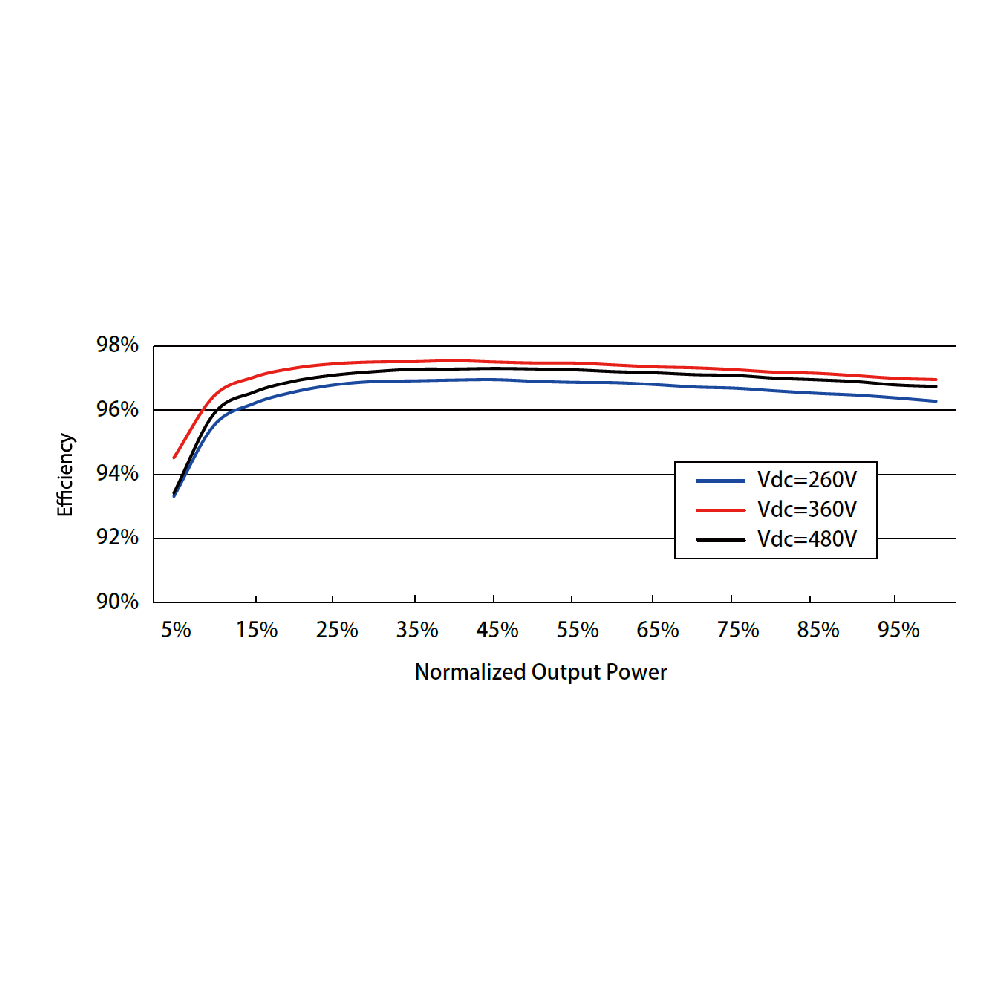 SUNGROW, SG5KTL-D, Transformerless, 600V, 4500 W Inverter