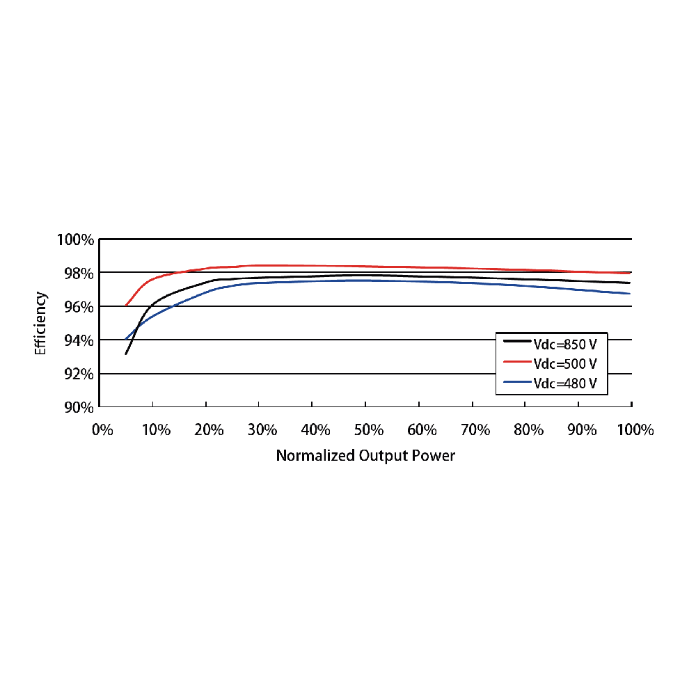 SUNGROW, SG10KTL-MT, Transformerless, 1100V, 9000 W Inverter
