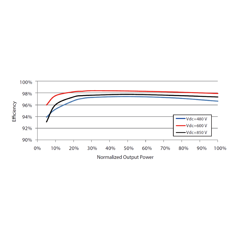 SUNGROW, SG20KTL-M, Transformerless, 1100V, 19800 W Inverter