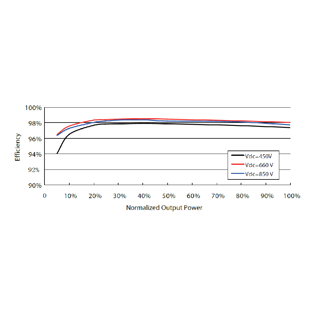 SUNGROW, SG33K3J, Transformerless, 1100V, 29970 W Inverter