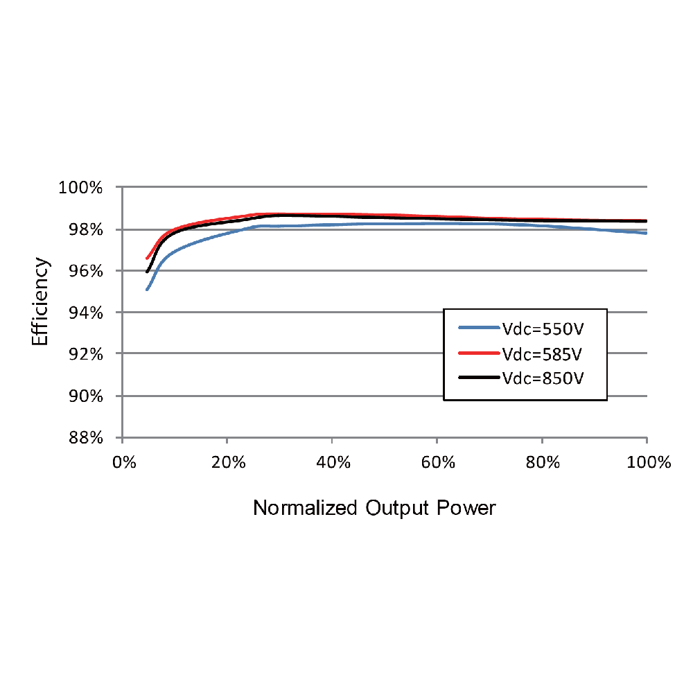 SUNGROW, SG110CX New, Transformerless, 1100V, 99000 W Inverter