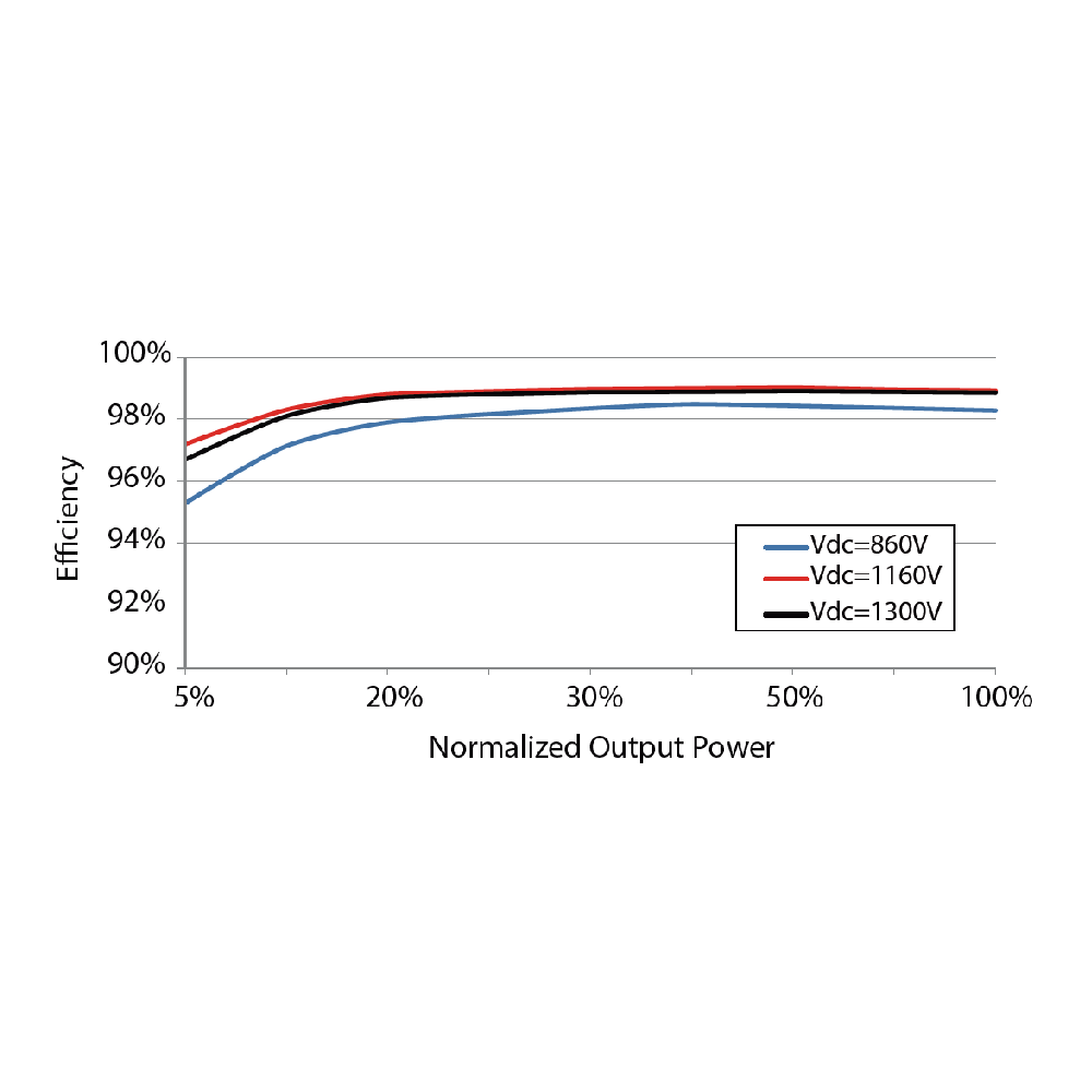 SUNGROW, SG250HX, Transformerless, 1500V, 225000 W Inverter
