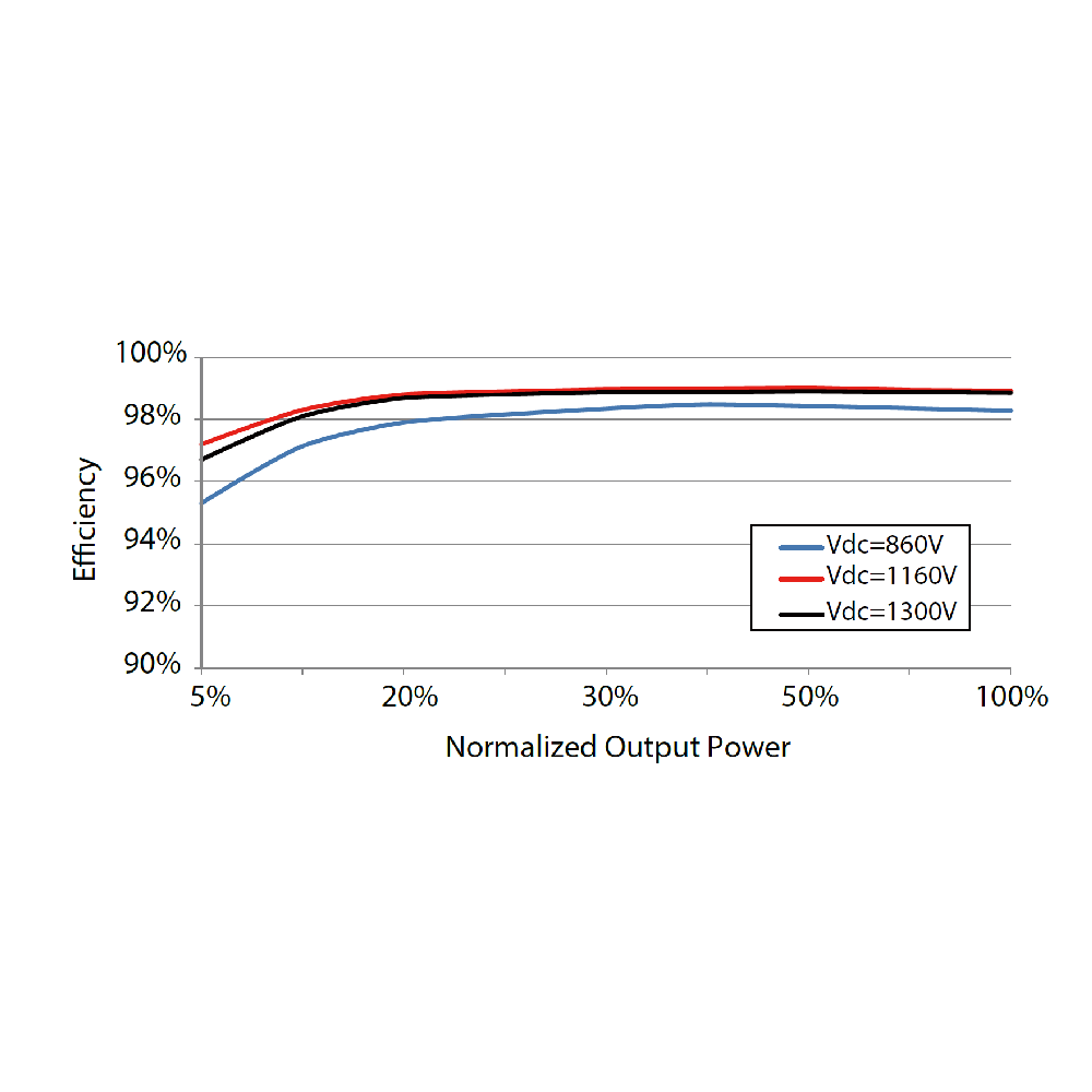 SUNGROW, SG350HX, Transformerless, 1500V, 316800 W Inverter