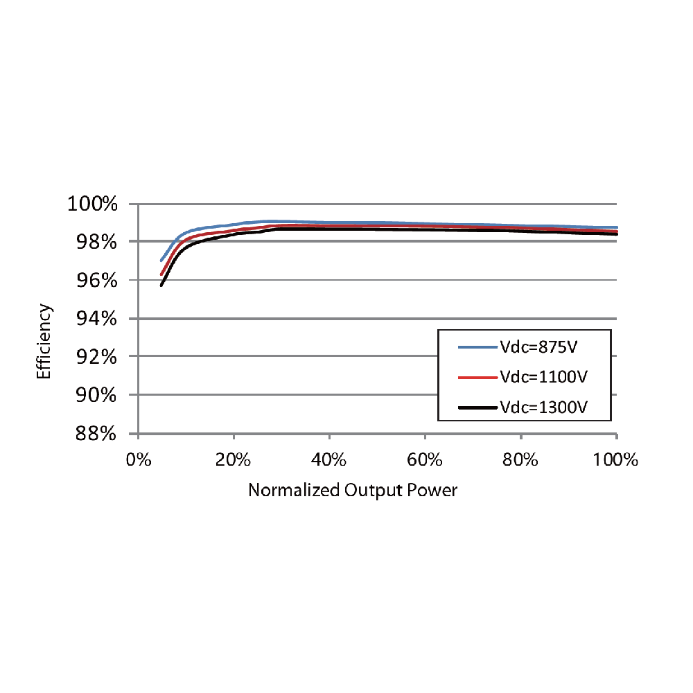 SUNGROW, SG3400HV-30 New, Transformerless, 1500V, 3093300 W Inverter