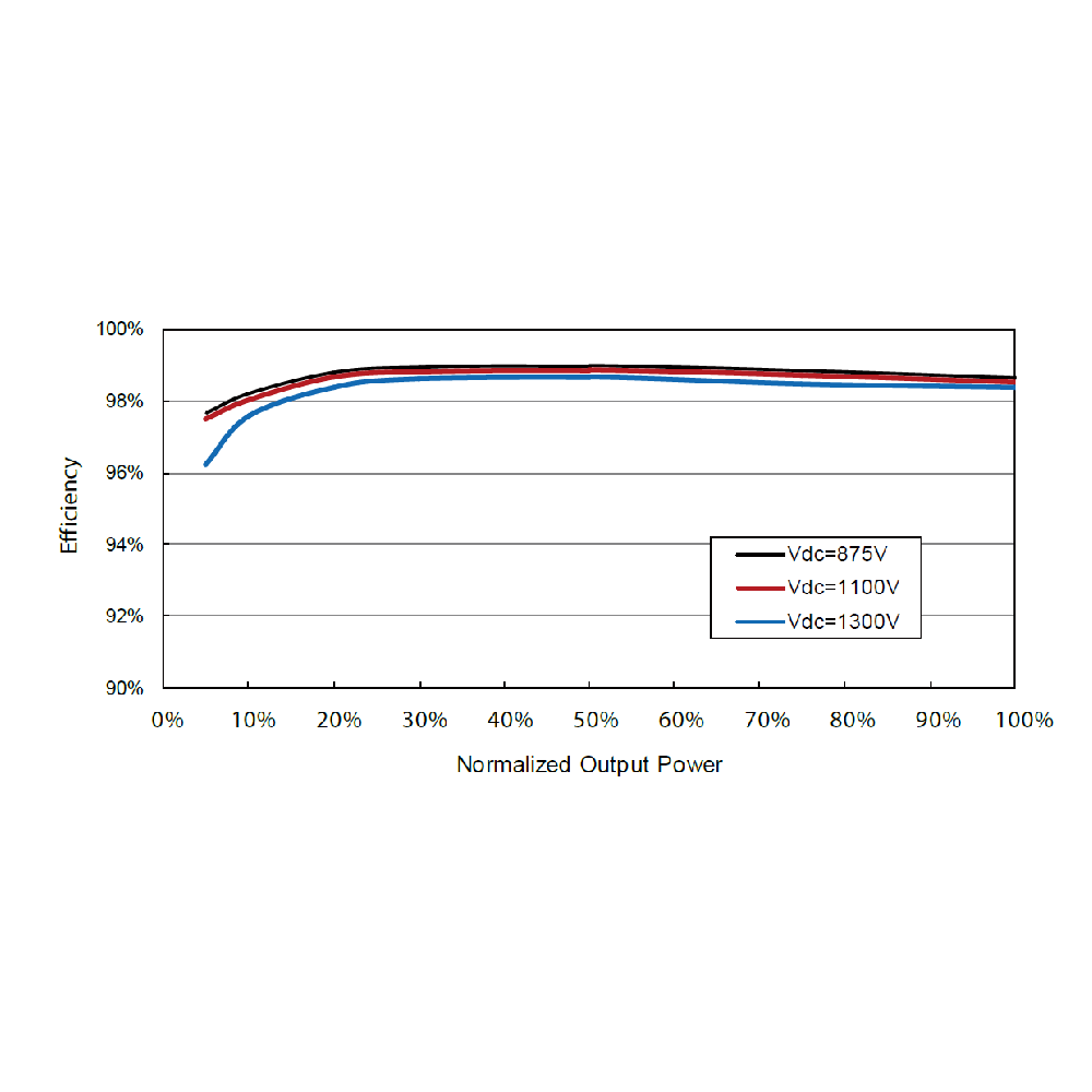 SUNGROW, SG2500HV-MV-20, N/A, 1500V, 2475000 W Inverter