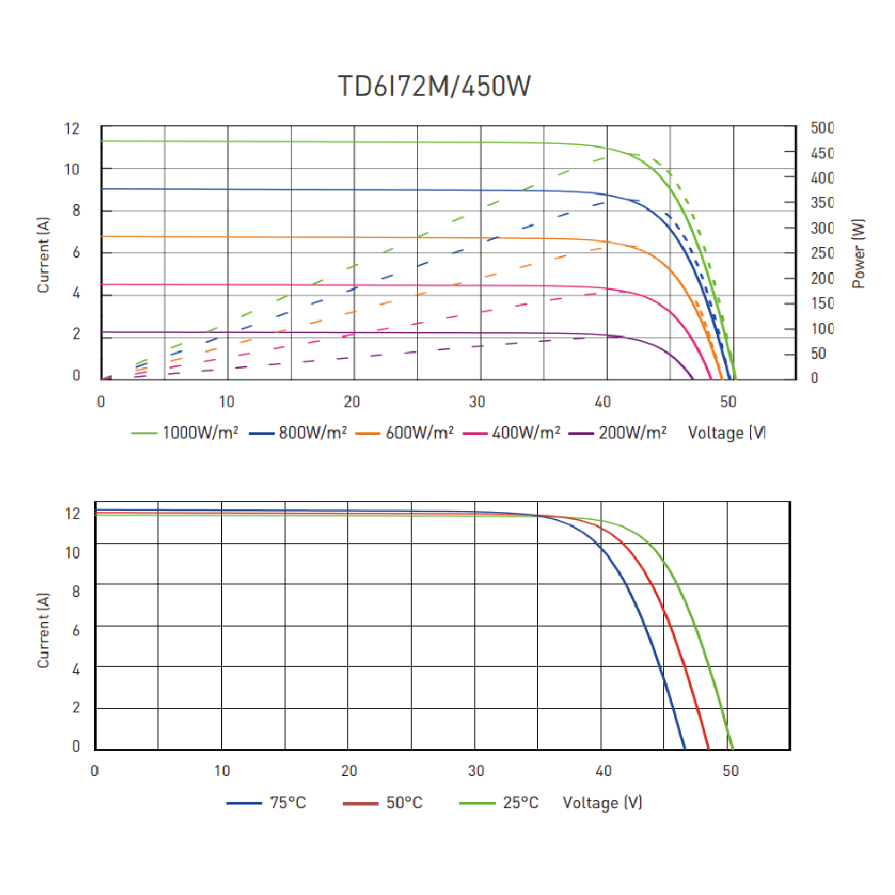TALESUN Bifacial Dual Glass Half-Cut Mono Perc TD6I72M-144-450W Solar Panel