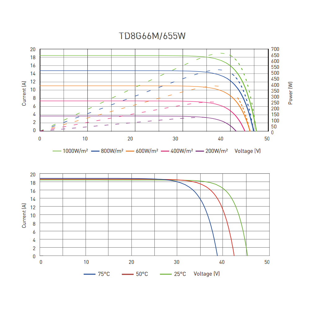 TALESUN Bifacial Dual Glass Half-Cut Mono Perc TD8G66M-144-660W Solar Panel