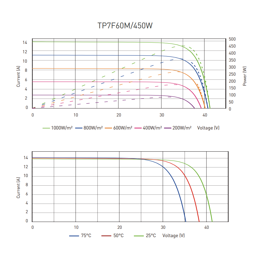 TALESUN Half-Cut Mono Perc TP7F60M-TP7F60M(H)-120-450W Solar Panel